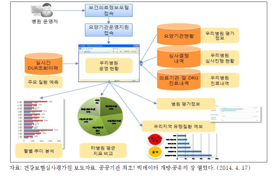 요양기관 운영지원 서비스 프로세스