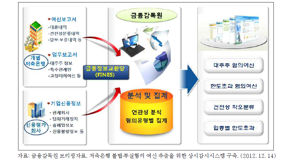 여신상시감시시스템 업무처리 프로세스