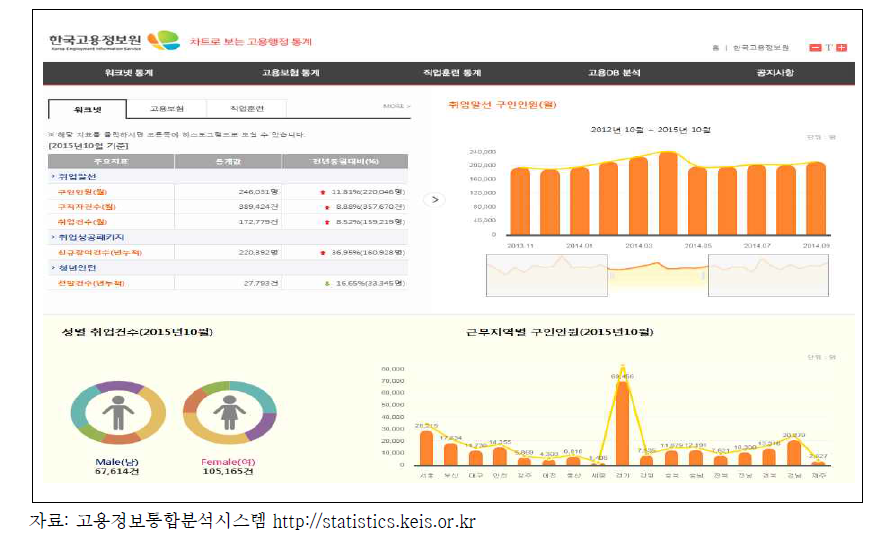 고용정보통합분석시스템 제공화면