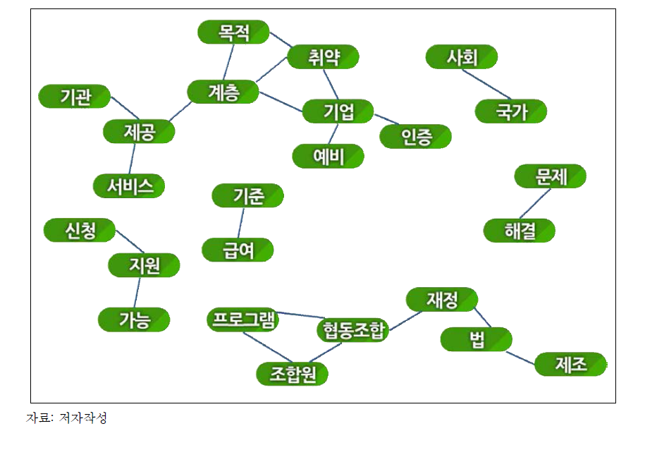 워드네트워크 분석 예시