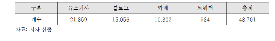 채널별 자료의 개수