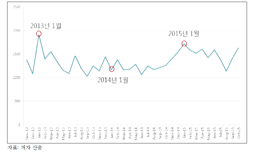 사회서비스 검색 결과 월별 추이