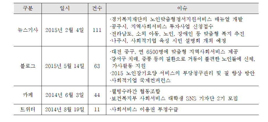 가장 빈도가 높았던 날의 채널별 이슈