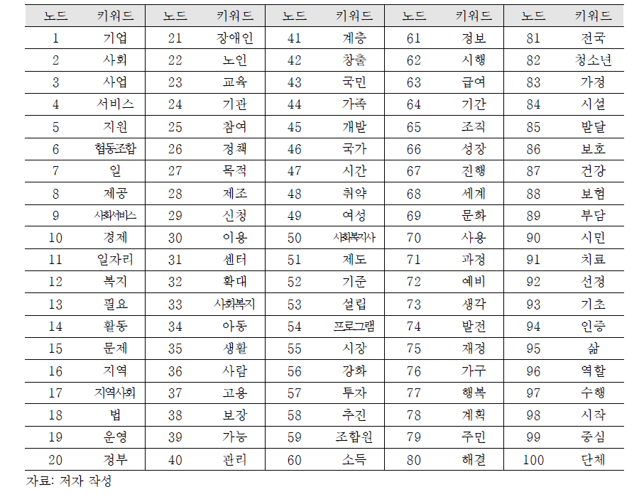 높은 빈도를 갖는 상위 100개 키워드