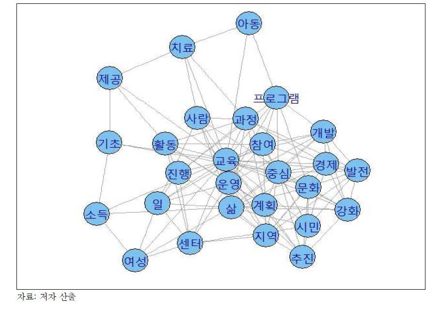 교육 키워드의 추정된 네트워크