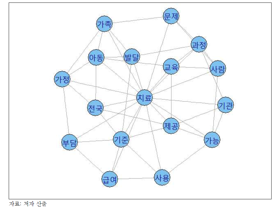 치료 키워드의 추정된 네트워크