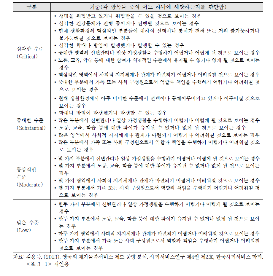 서비스 제공 판단 기준: 위험수준 평가