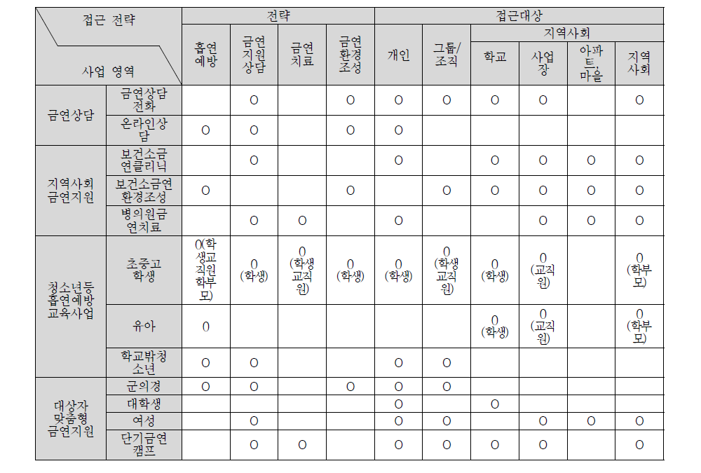 접근전략별 지역사회 금연사업