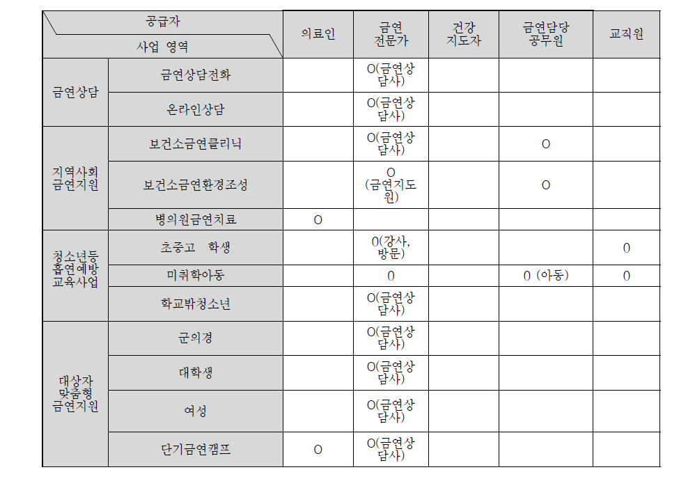 지역사회 금연서비스의 공급자