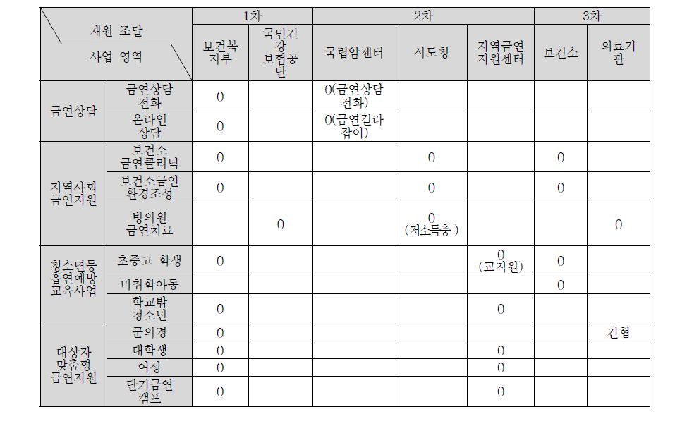 지역사회 금연지원서비스 재원조달체계