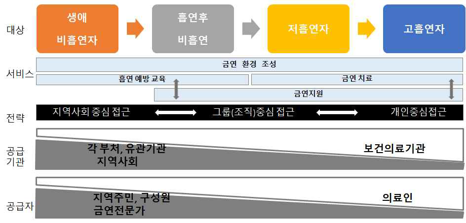 대상자 특서별 지역사회 금연사업 전략(안)