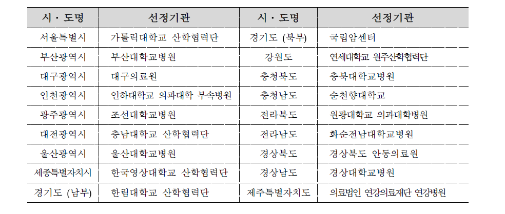 지역금연지원센터 선정결과