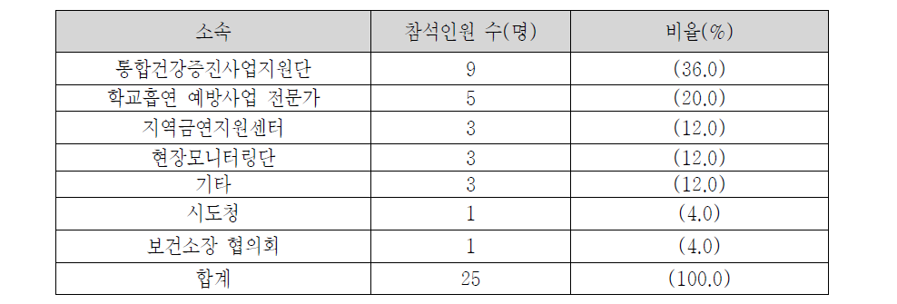 전문가 사전조사 참여자의 소속 구성