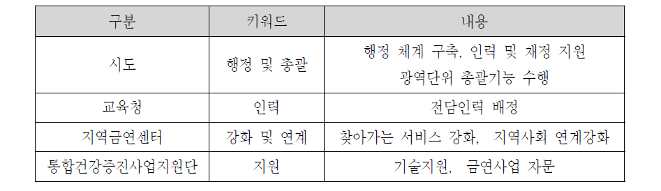 사업수행 기관별 적합한 역할