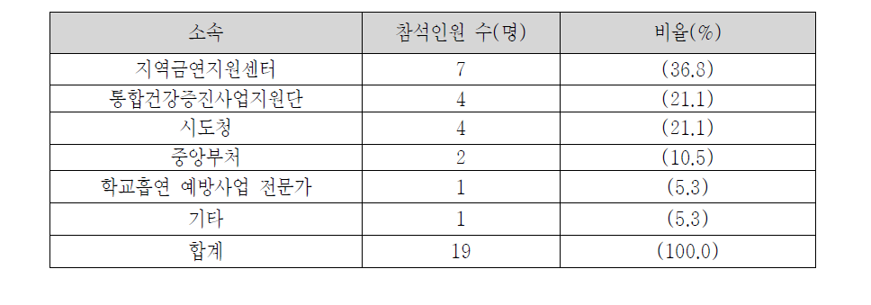 계층분석기법(AHP) 참여자의 소속 구성