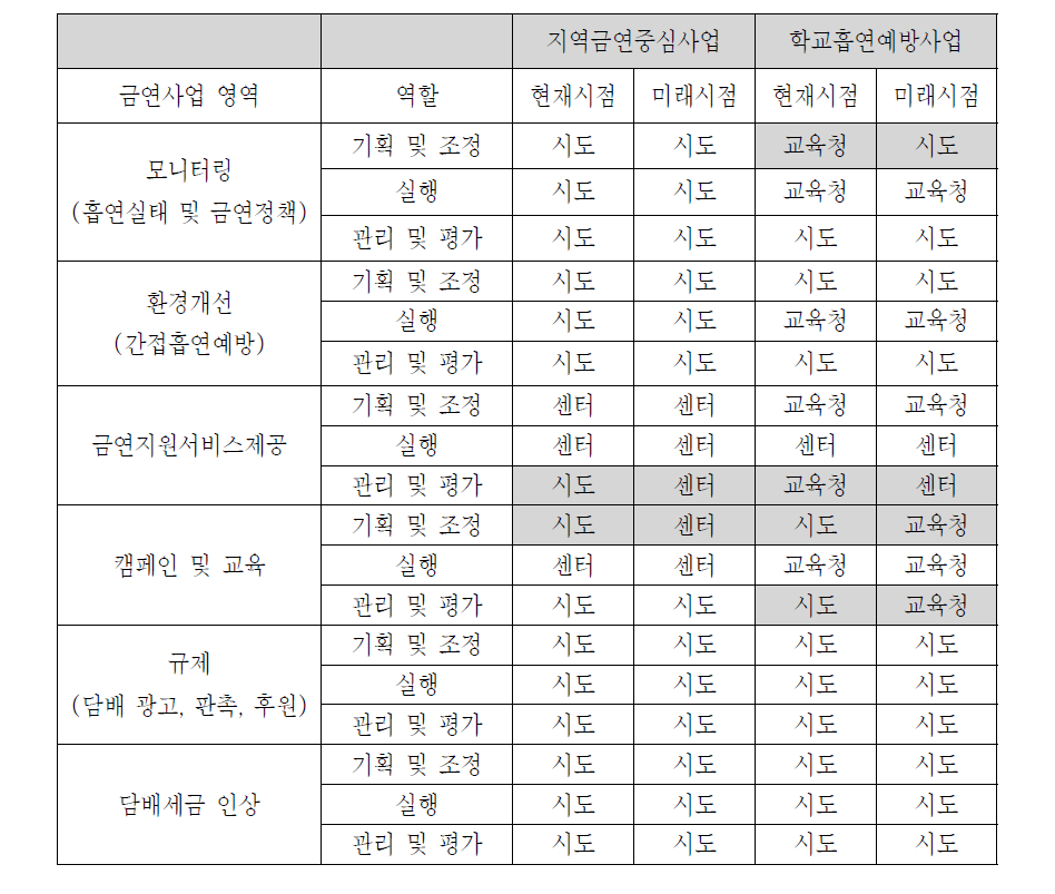 지역중심금연사업의 주도성 계층분석기법(AHP) 조사 결과