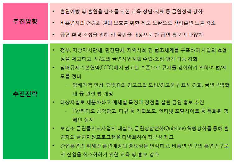 국내 금연정책의 추진방향 및 추진전략