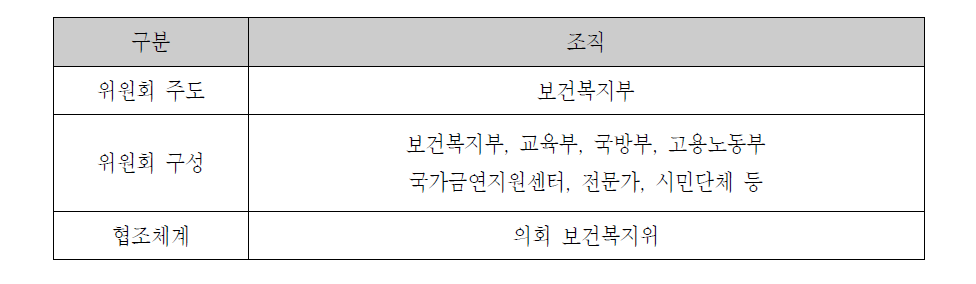 국가 단위의 흡연예방·건강증진 거버넌스 구성을 위한 조직