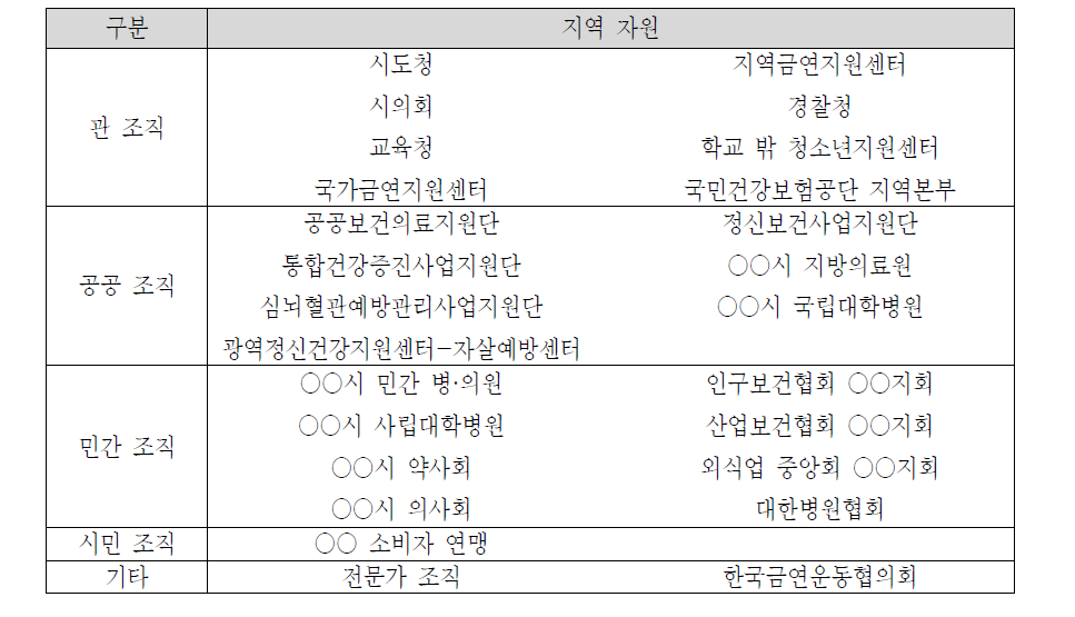 광역 단위의 흡연예방·건강증진 거버넌스의 구성을 위한 지역 자원