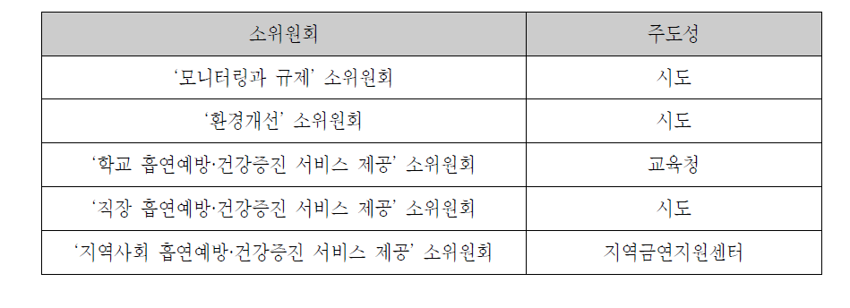 광역 단위의 소위원회 구성