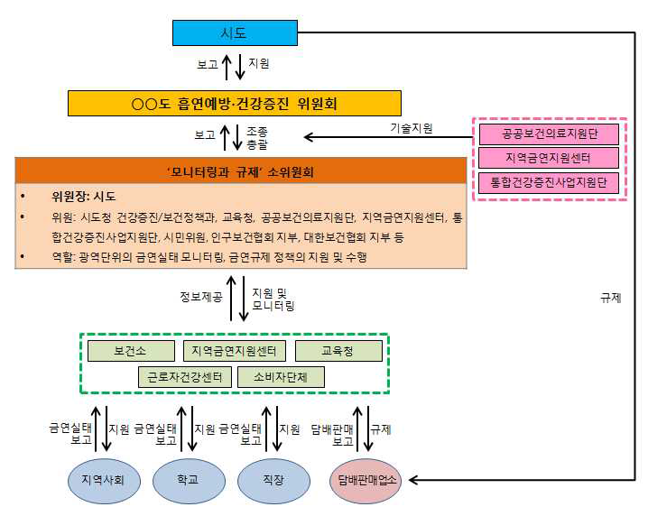 ‘모니터링과 규제’ 소위원회