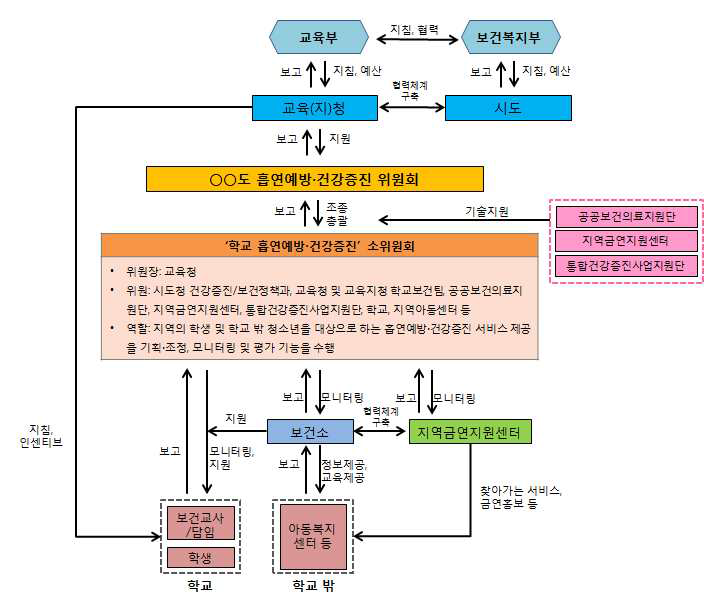 ‘학교 흡연예방·건강증진’ 소위원회