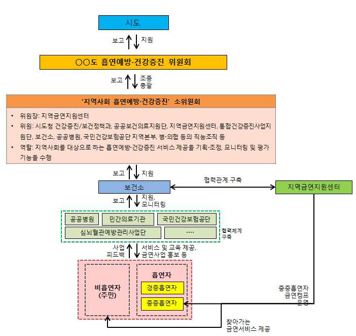 ‘지역사회 흡연예방·건강증진’ 소위원회