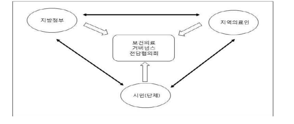 지역보건의료 거버넌스의 이상적 모형