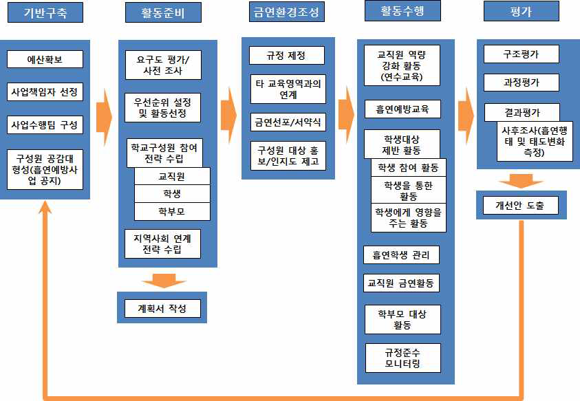 학교흡연예방사업 구성 및 흐름도