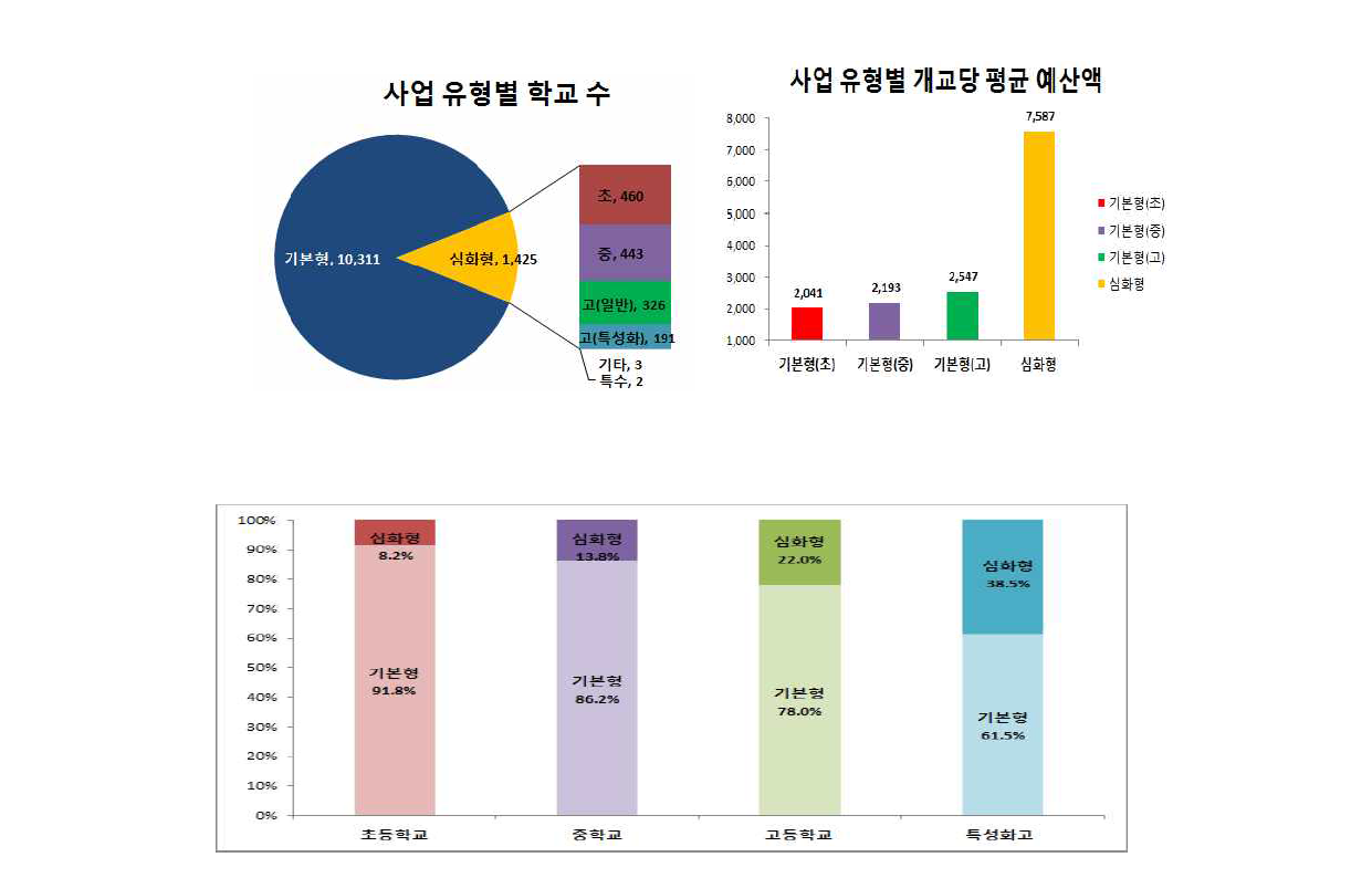 2015년 학교 사업 예산배분현황