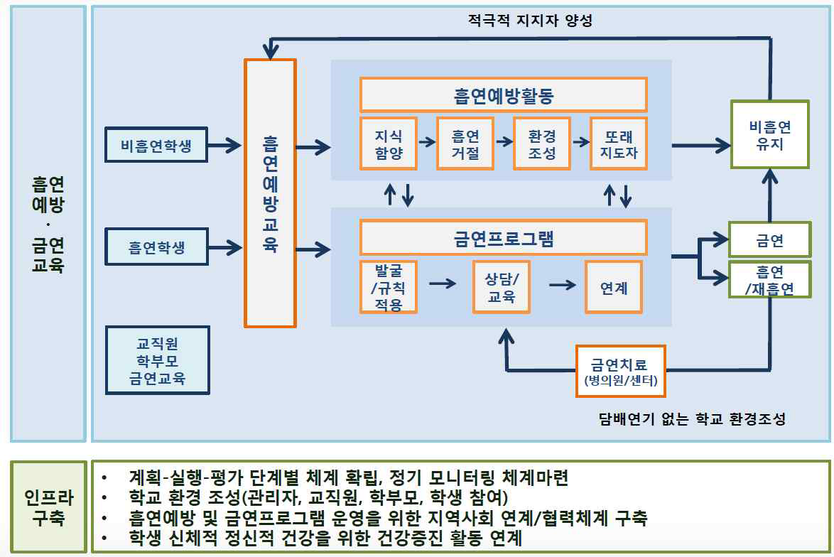 학교흡연예방사업 실행 체계도