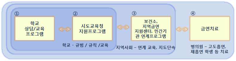 흡연학생관리 및 지역사회 연계체계