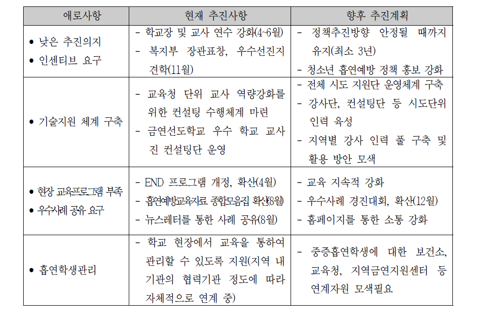 애로사항 및 추진계획