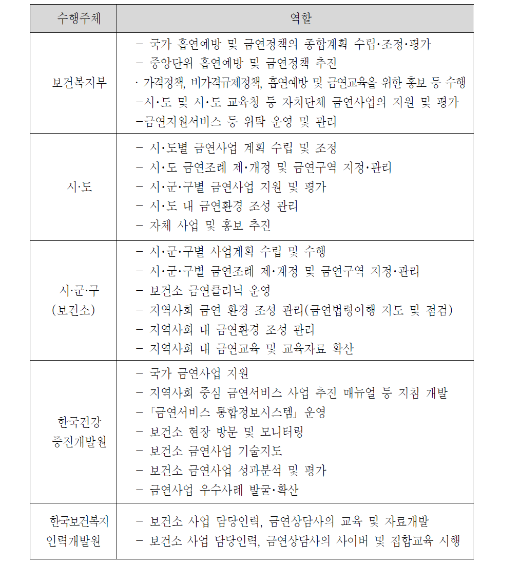 보건소 금연사업 추진체계