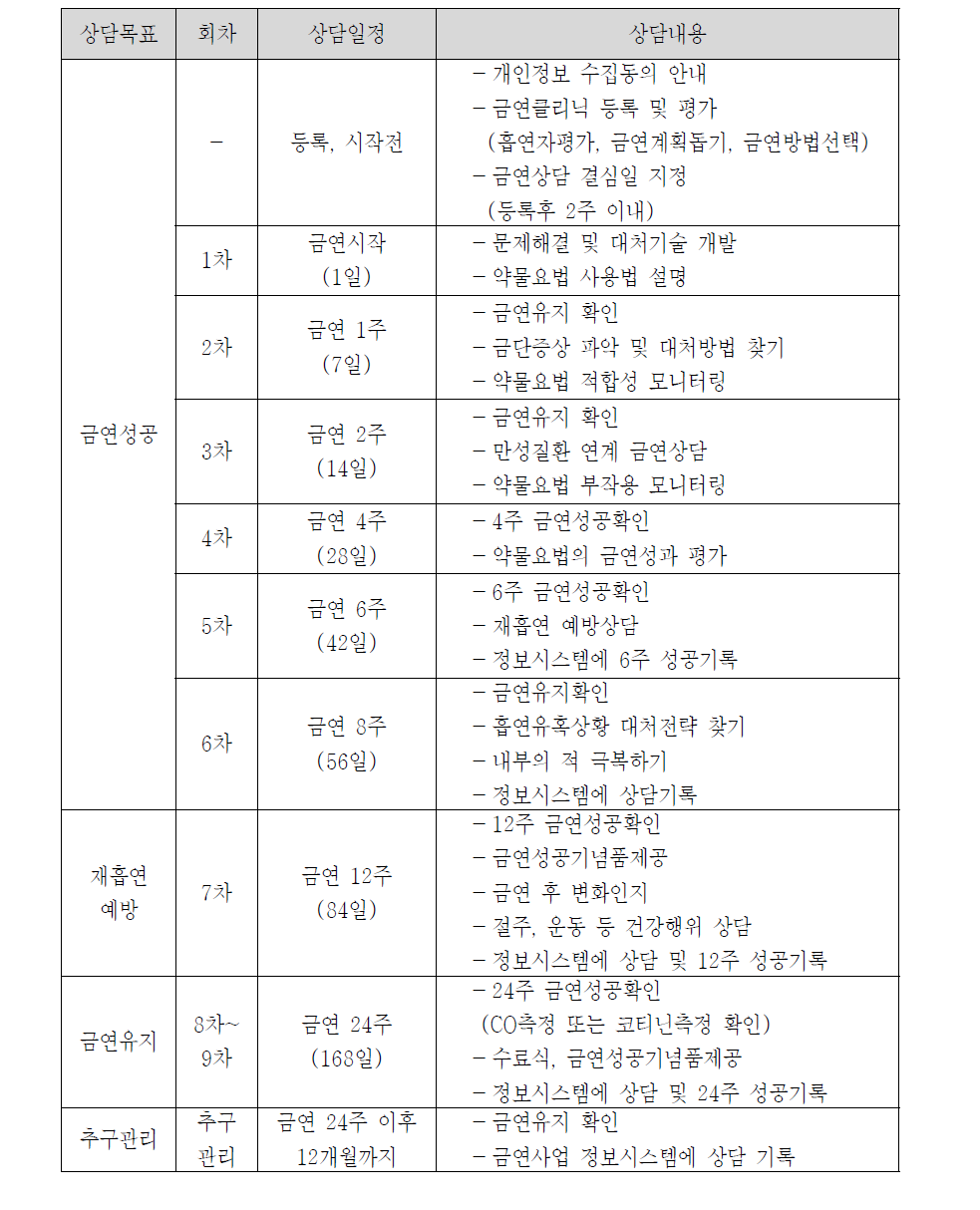 보건소 금연클리닉 상담서비스 흐름도