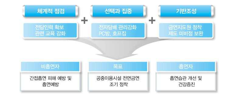 지역사회 금연환경 조성 추진방향