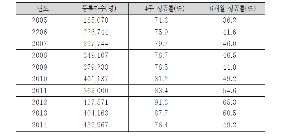 보건소 금연클리닉 연도별 성과