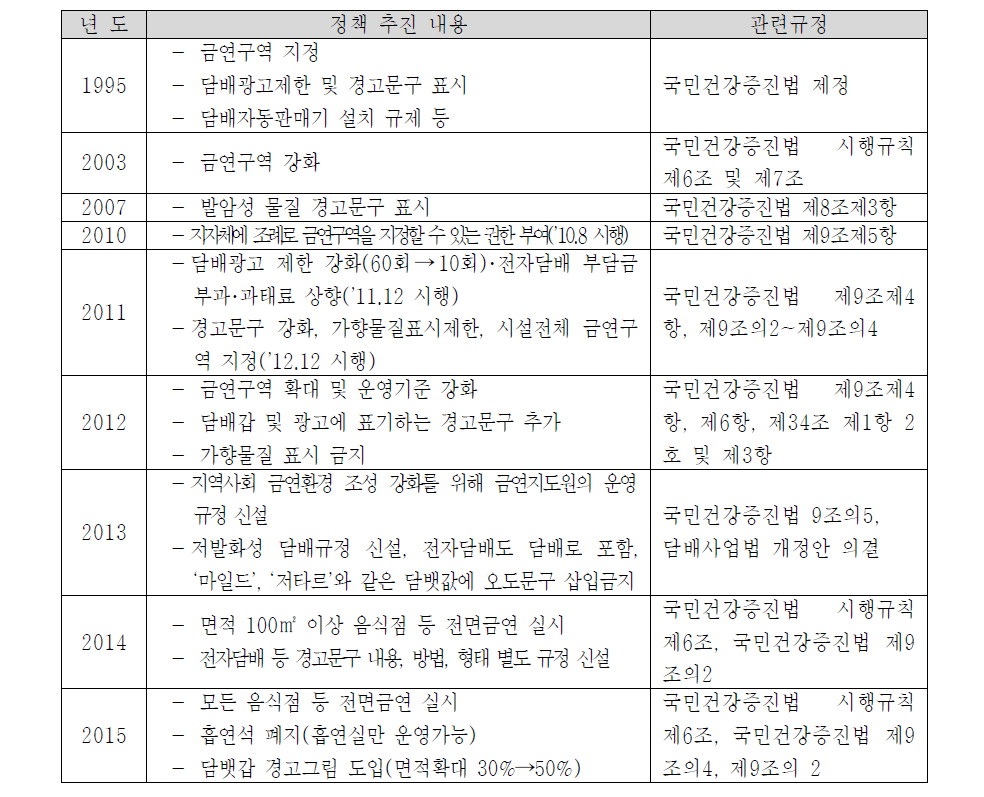 주요정책 추진내용