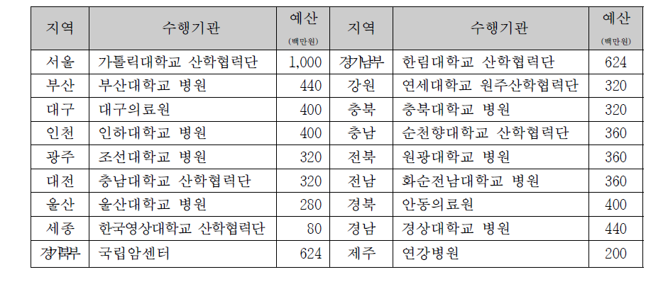 2015년 지역금연지원센터 현황 및 사업예산