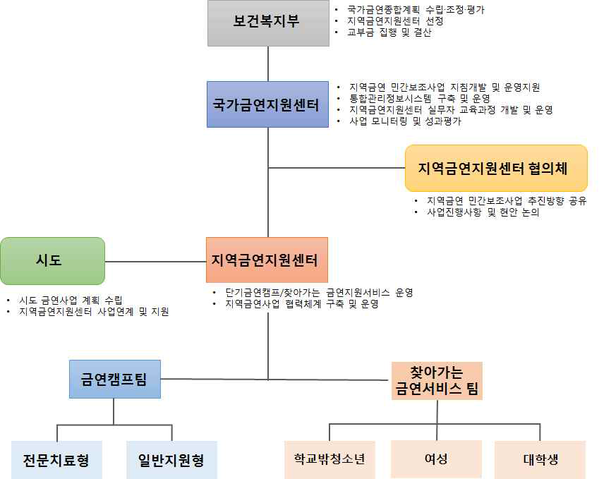 지역금연지원센터 사업추진 체계도