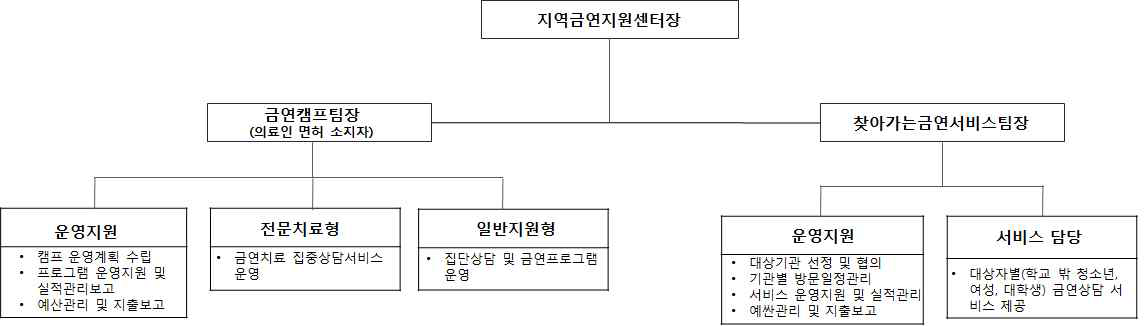 지역금연지원센터 조직 구성도