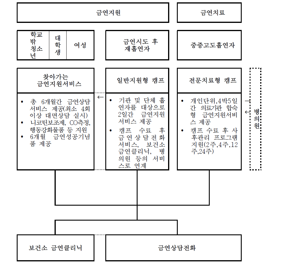 지역금연지원센터 서비스 체계도