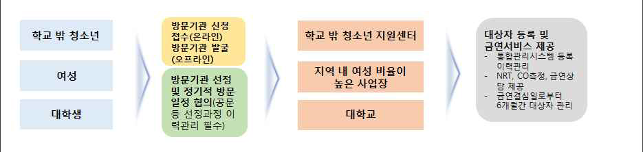 찾아가는 금연지원서비스 추진절차