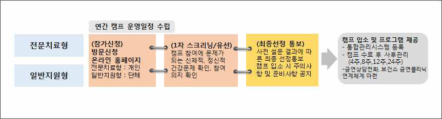 금연캠프 추진절차