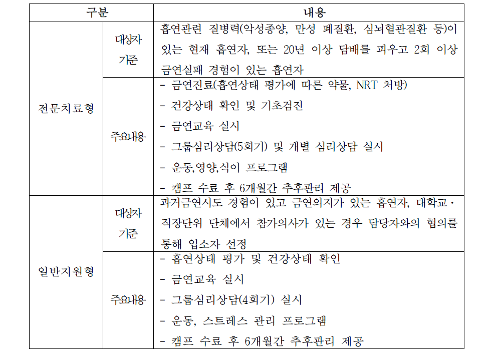 금연캠프 대상자 기준 및 주요내용