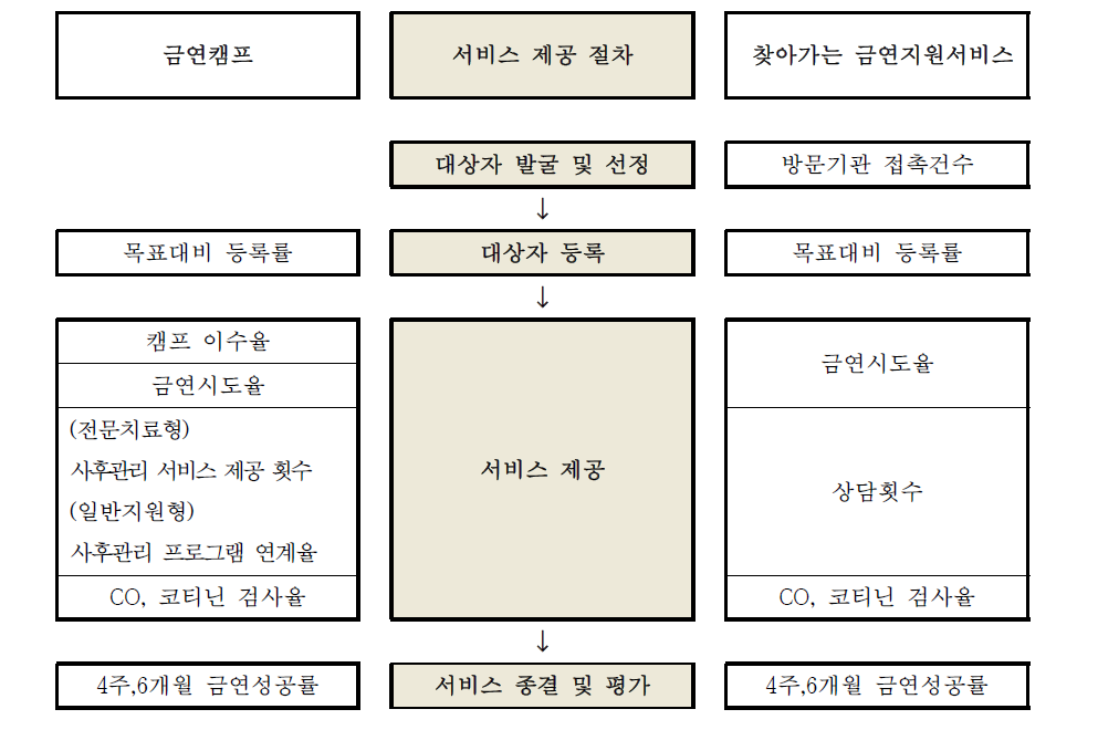 지역금연지원센터 서비스 절차에 따른 산출지표