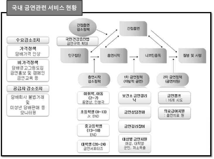 금연사업현황(2015년 지역사회통합건강증진사업 안내, 보건복지부)