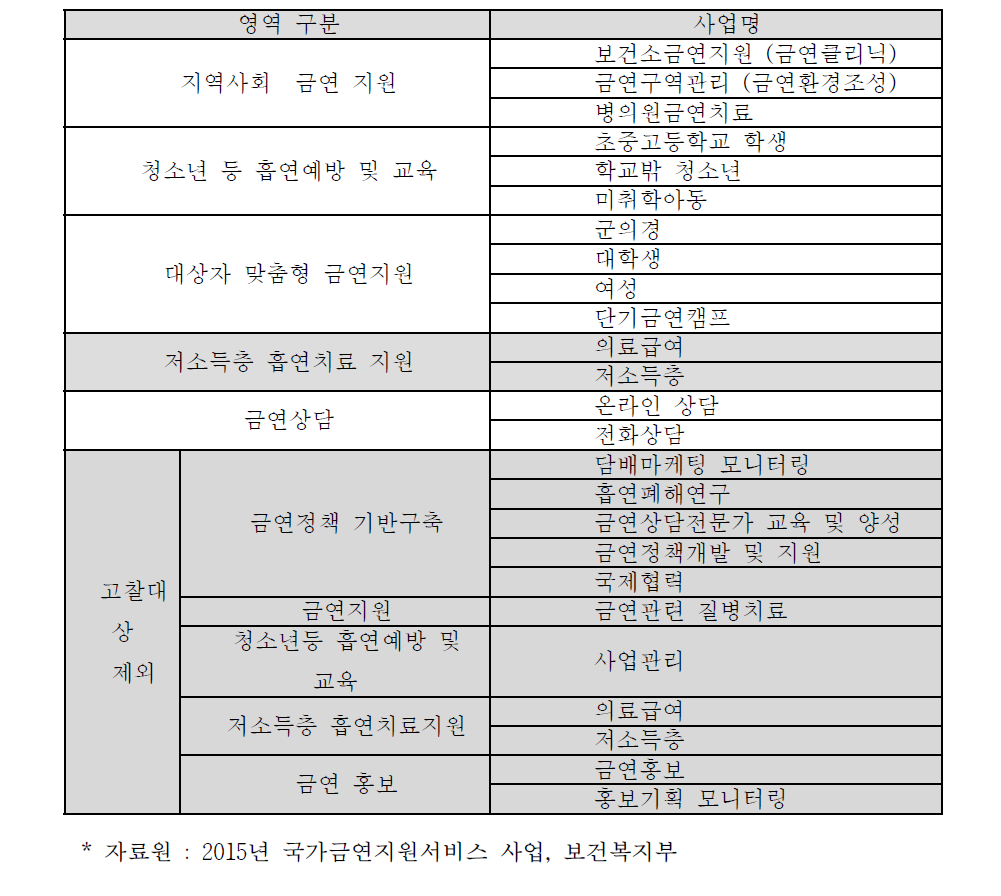 지역사회 금연사업 현황고찰 대상