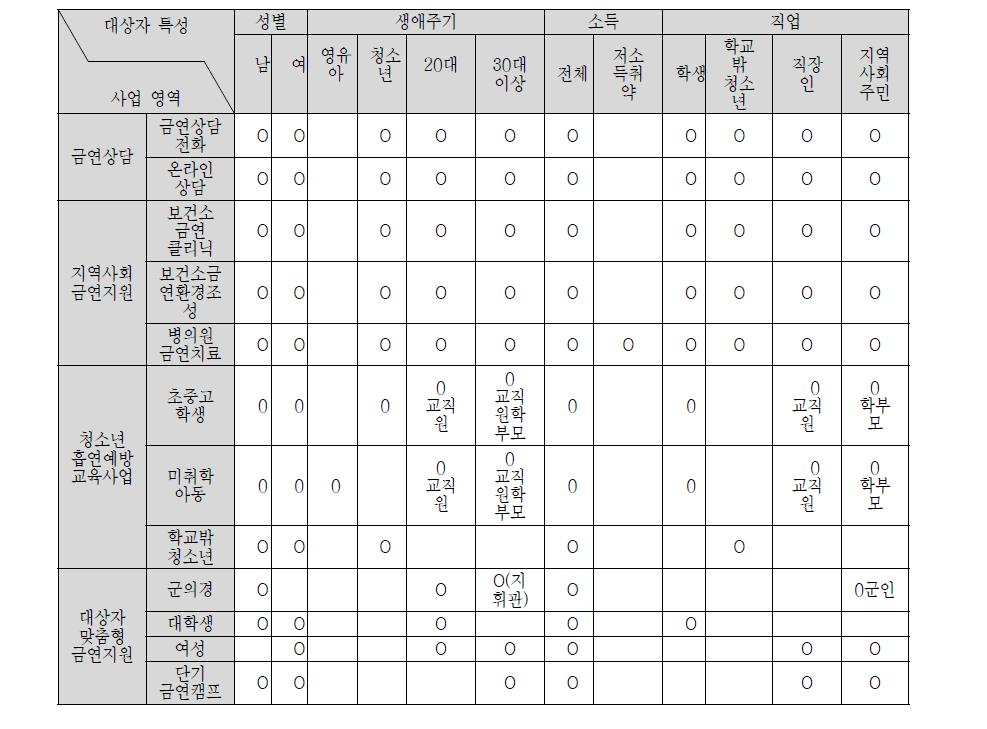 대상자 특성별 지역사회 금연사업