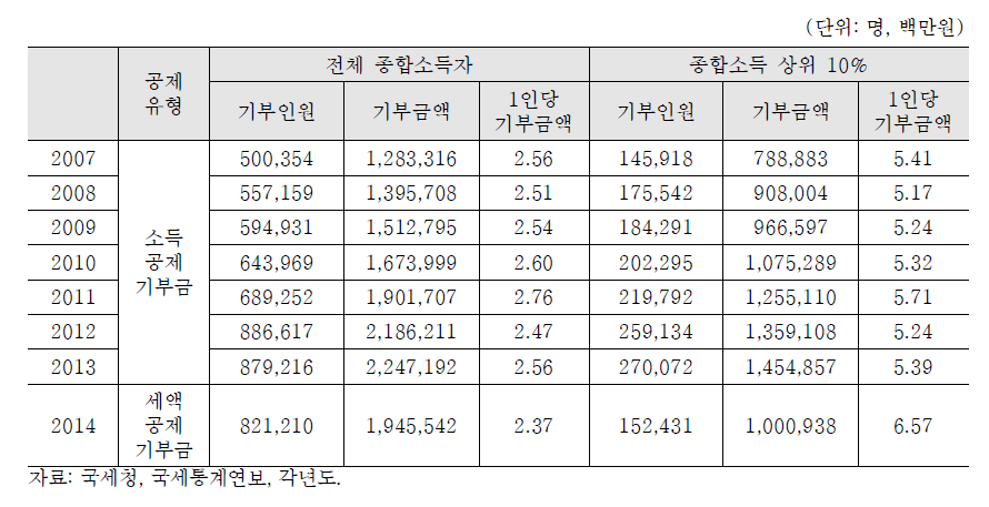 종합소득자의 기부금 신고 현황: 2007-2014